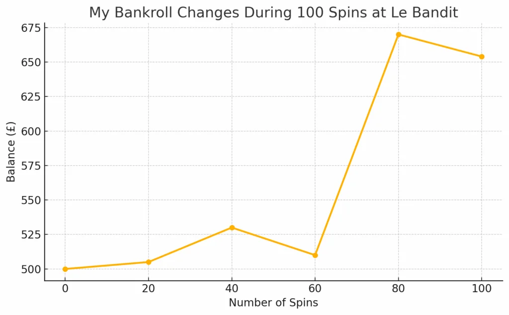 My bankroll changes