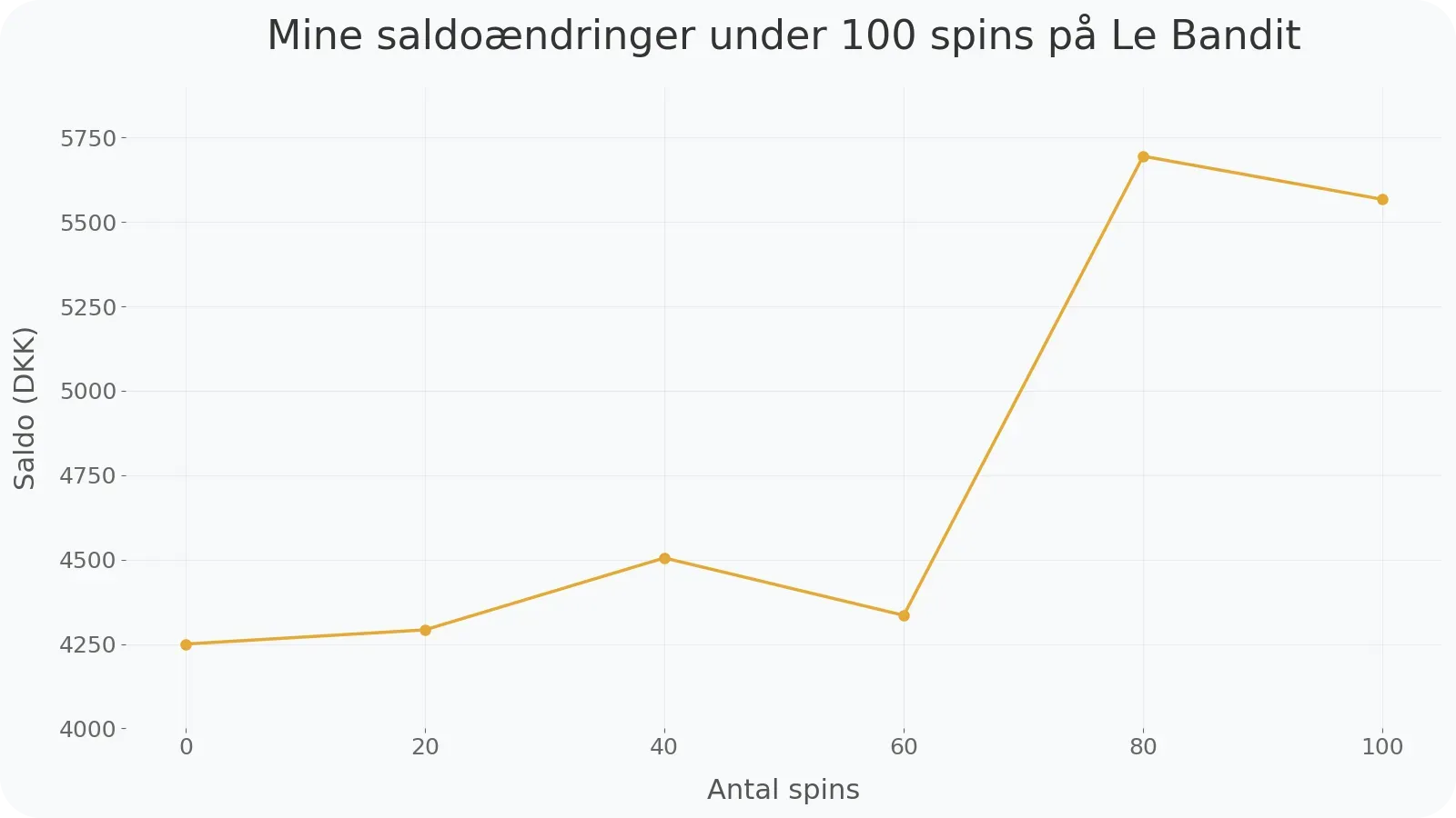 Mine bankroll-ændringer